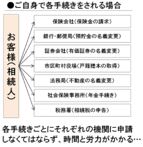 ご自身で各手続きをされる場合、手続きごとにそれぞれの機関に申請しなくてはならず、時間と労力がかかります。