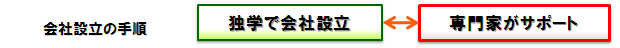 会社設立の手順