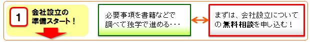 【1.会社設立の準備スタート！】自分でやると…必要事項を書籍などで調べて独学で進める。専門家にサポートしてもらうと…まずは会社設立についての無料相談を申し込む！