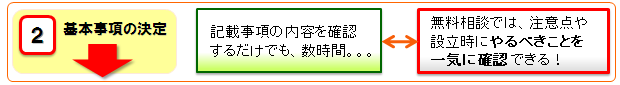【2.基本事項の決定】自分でやると…記載事項の内容を確認するだけでも数時間。専門家にサポートしてもらうと…無料相談では、注意点や設立時にやるべきことを一気に確認できる！