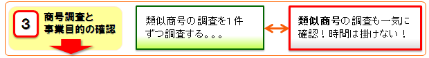 【3.商号調査と事業目的の確認】自分でやると…類似商号の調査を1件ずつ調査する。専門家にサポートしてもらうと…類似商号の調査も一気に確認！時間がかけない！