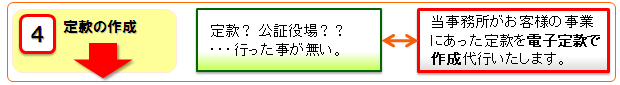 【4.定款の作成】自分でやると…定款？公証役場？？行ったことが無い。専門家にサポートしてもらうと…ふらっと事務所がお客様の事業にあった定款を電子定款で作成代行いたします。