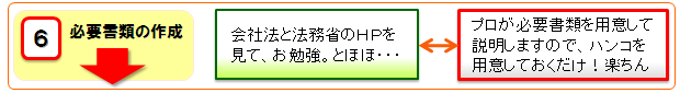 【6.必要書類の作成】自分でやると…会社法と法務省のHPを見てお勉強。とほほ…。専門家にサポートしてもらうと…プロが必要書類を用意して説明しますので、ハンコを用意しておくだけ！楽ちん。