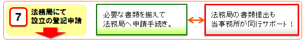 【7.法務局にて設立の登記申請】自分でやると…必要な書類を揃えて法務局へ申請手続き。専門家にサポートしてもらうと…法務局の書類提出もふらっと事務所が同行サポート！